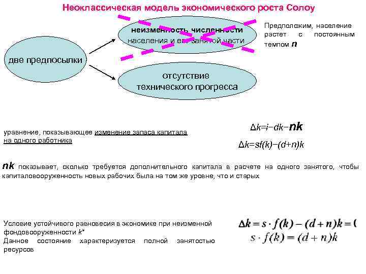 Неоклассическая модель экономического роста Солоу неизменность численности населения и его занятой части Предположим, население