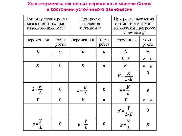 Характеристика основных переменных модели Солоу в состоянии устойчивого равновесия 