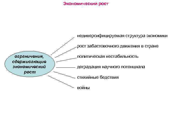 Экономический рост недиверсифицируемая структура экономики рост забастовочного движения в стране ограничения, сдерживающие экономический рост