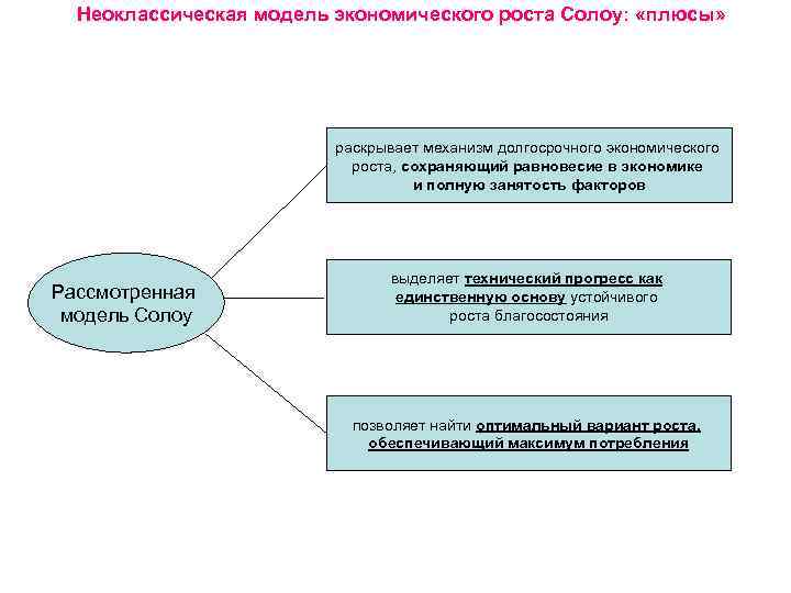 Модели экономического роста презентация