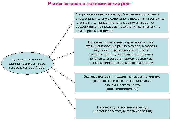 Рынок активов и экономический рост Микроэкономический взгляд. Учитывает моральный риск, отрицательную селекцию, отношения «принципал