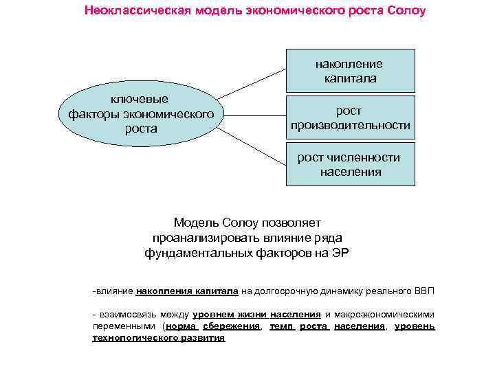 Неоклассическая модель экономического роста Солоу накопление капитала ключевые факторы экономического роста рост производительности рост