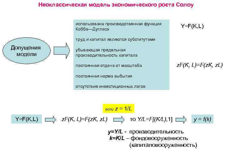 Неоклассическая модель экономического роста Солоу использована производственная функция Кобба—Дугласа Y=F(K, L) труд и капитал