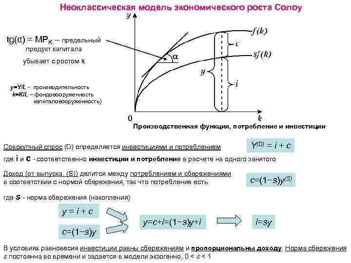 Неоклассическая модель экономического роста Солоу tg(α) = MPK – предельный продукт капитала убывает с