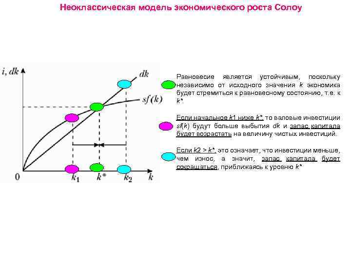 Неоклассическая модель экономического роста Солоу Равновесие является устойчивым, поскольку независимо от исходного значения k