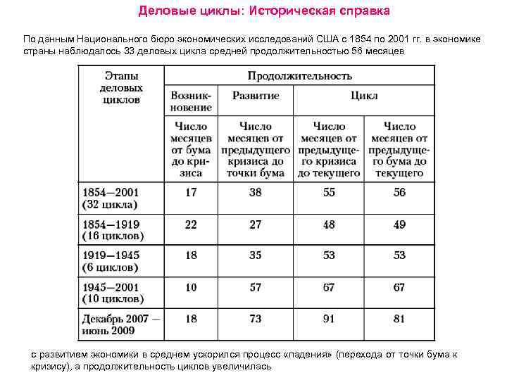 Деловые циклы: Историческая справка По данным Национального бюро экономических исследований США c 1854 по