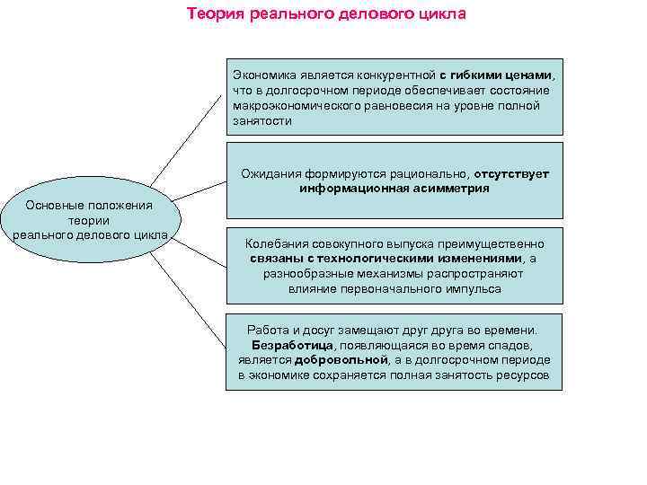 Теория реального делового цикла Экономика является конкурентной с гибкими ценами, что в долгосрочном периоде