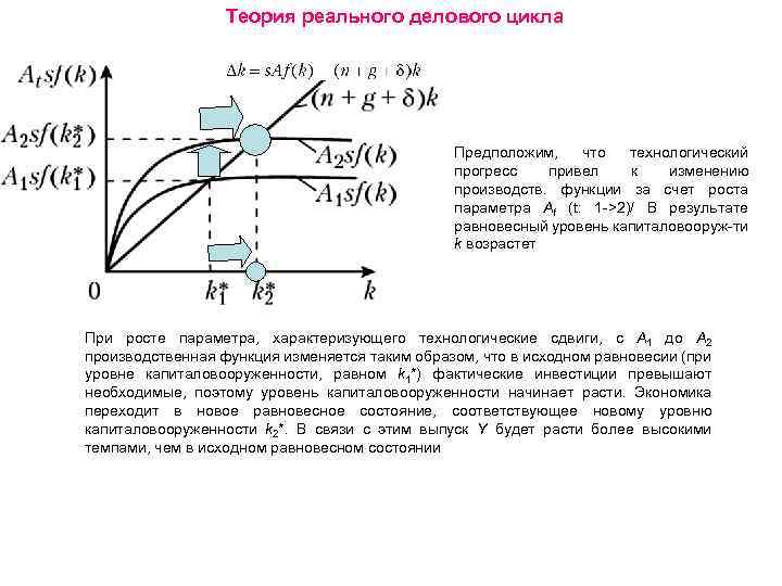 Теория реального делового цикла Предположим, что технологический прогресс привел к изменению производств. функции за