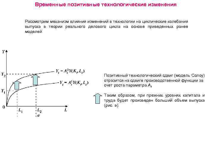 Временные позитивные технологические изменения Рассмотрим механизм влияния изменений в технологии на циклические колебания выпуска