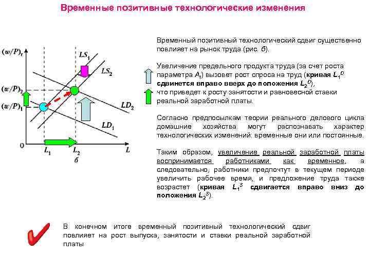 Временные позитивные технологические изменения Временный позитивный технологический сдвиг существенно повлияет на рынок труда (рис.