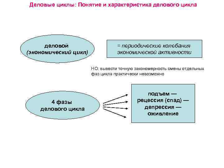 Деловые циклы: Понятие и характеристика делового цикла деловой (экономический цикл) = периодические колебания экономической