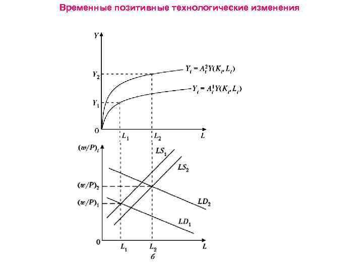 Временные позитивные технологические изменения 