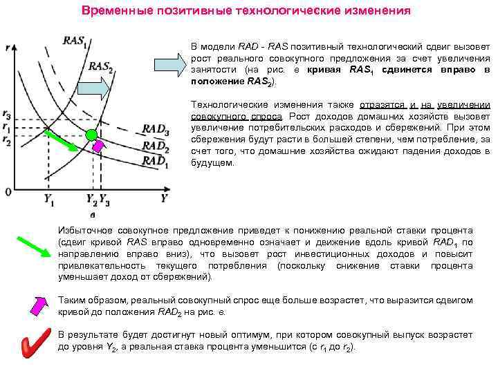 Временные позитивные технологические изменения В модели RAD - RAS позитивный технологический сдвиг вызовет рост