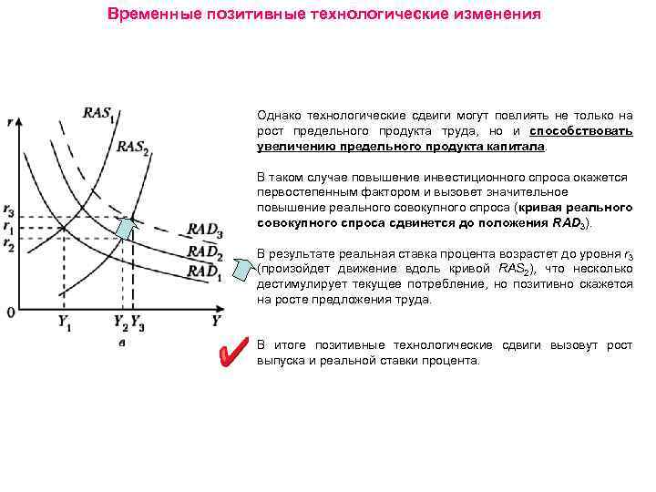 Временные позитивные технологические изменения Однако технологические сдвиги могут повлиять не только на рост предельного