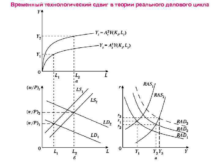 Временный технологический сдвиг в теории реального делового цикла 