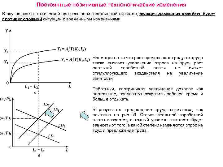 Постоянные позитивные технологические изменения В случае, когда технический прогресс носит постоянный характер, реакция домашних