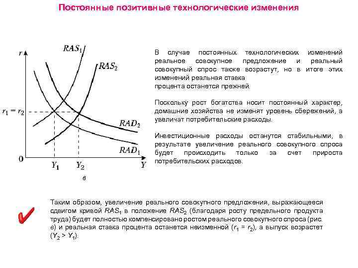 Постоянные позитивные технологические изменения В случае постоянных технологических изменений реальное совокупное предложение и реальный