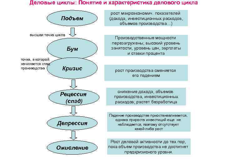 Деловые циклы: Понятие и характеристика делового цикла Подъем высшая точка цикла Бум точка, в