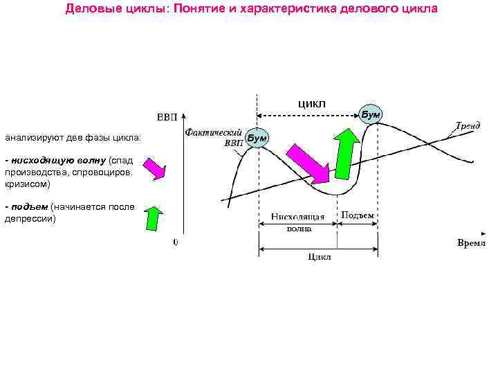 Деловые циклы: Понятие и характеристика делового цикла цикл анализируют две фазы цикла: - нисходящую