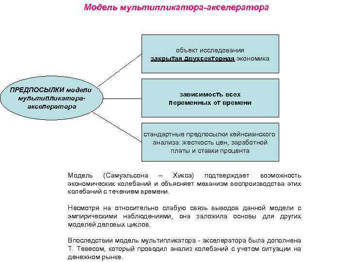 Модель мультипликатора-акселератора объект исследования закрытая двухсекторная экономика ПРЕДПОСЫЛКИ модели мультипликатораакселератора зависимость всех переменных от