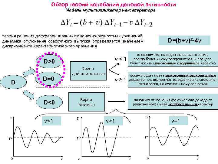 Обзор теорий колебаний деловой активности Модель мультипликатора-акселератора теория решения дифференциальных и конечно-разностных уравнений: динамика
