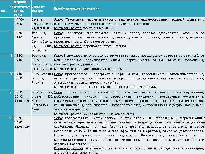 лад Период Ук доминиро вания, годы I 17701830 Странылидеры Преобладающие технологии Бельгия, Ядро: Текстильная