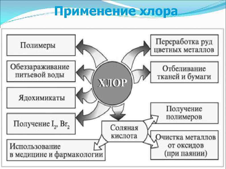 Составьте схему применения хлора