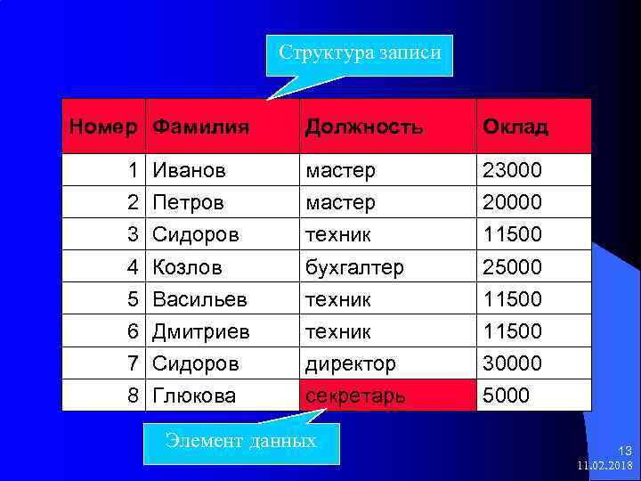 Структура записи Номер Фамилия Должность Оклад 1 Иванов мастер 23000 2 Петров мастер 20000