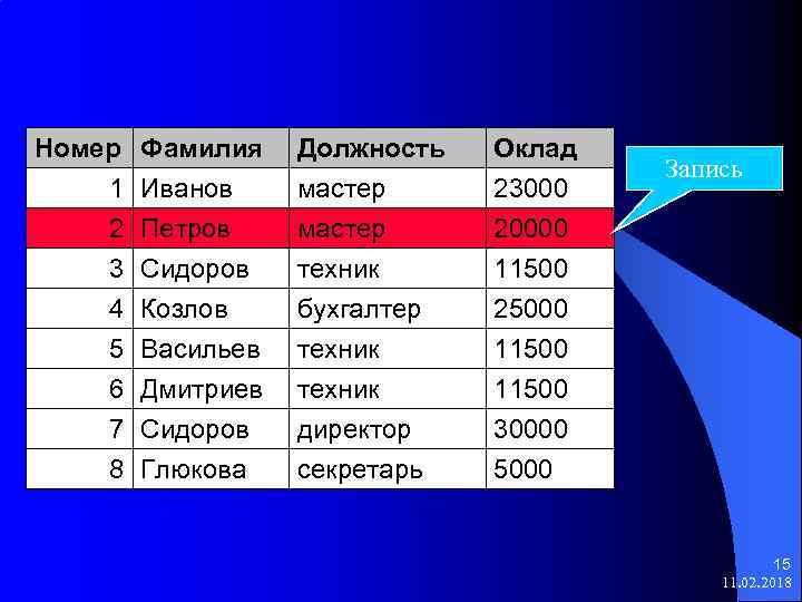 Номер 1 2 3 Фамилия Иванов Петров Сидоров Должность мастер техник Оклад 23000 20000