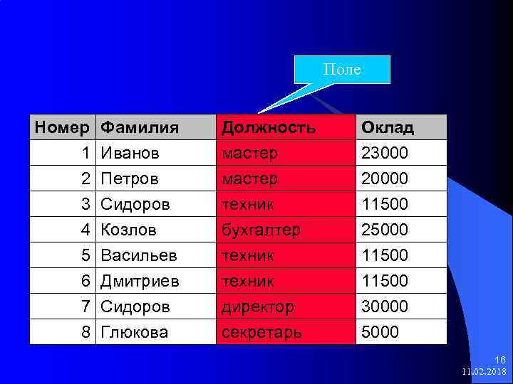 Поле Номер 1 2 3 Фамилия Иванов Петров Сидоров Должность мастер техник Оклад 23000