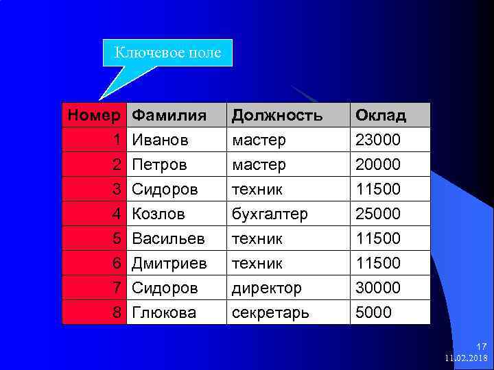 Ключевое поле Номер 1 2 3 Фамилия Иванов Петров Сидоров Должность мастер техник Оклад