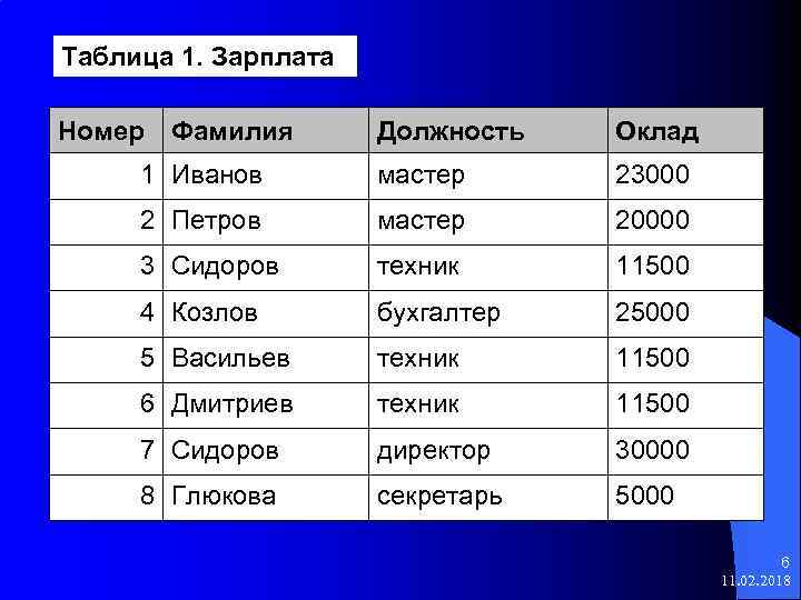 Таблица 1. Зарплата Номер Фамилия Должность Оклад 1 Иванов мастер 23000 2 Петров мастер