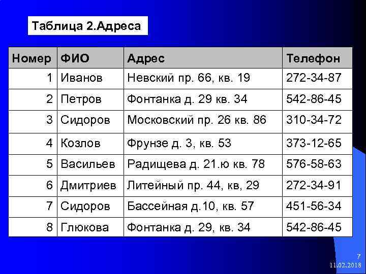 Таблица 2. Адреса Номер ФИО Адрес Телефон 1 Иванов Невский пр. 66, кв. 19