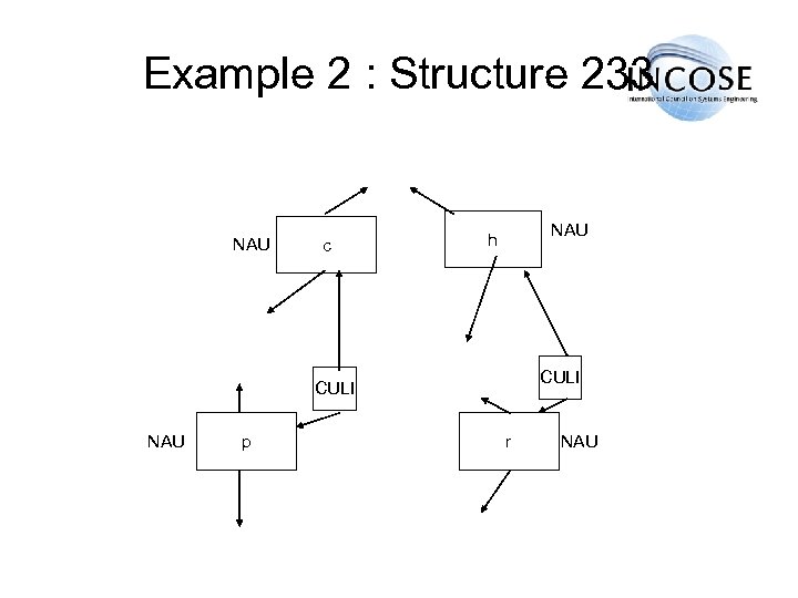 Example 2 : Structure 233 NAU c NAU h CULI NAU p r NAU