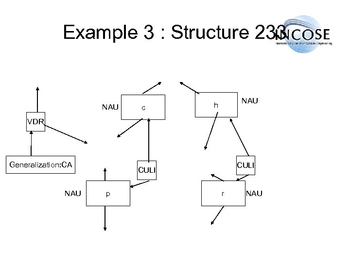 Example 3 : Structure 233 NAU c NAU h VDR Generalization: CA NAU CULI