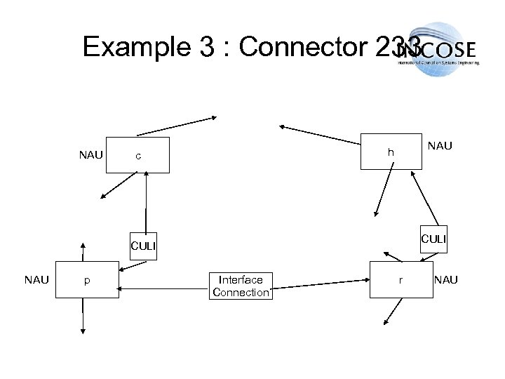 Example 3 : Connector 233 NAU h c CULI NAU p Interface Connection r