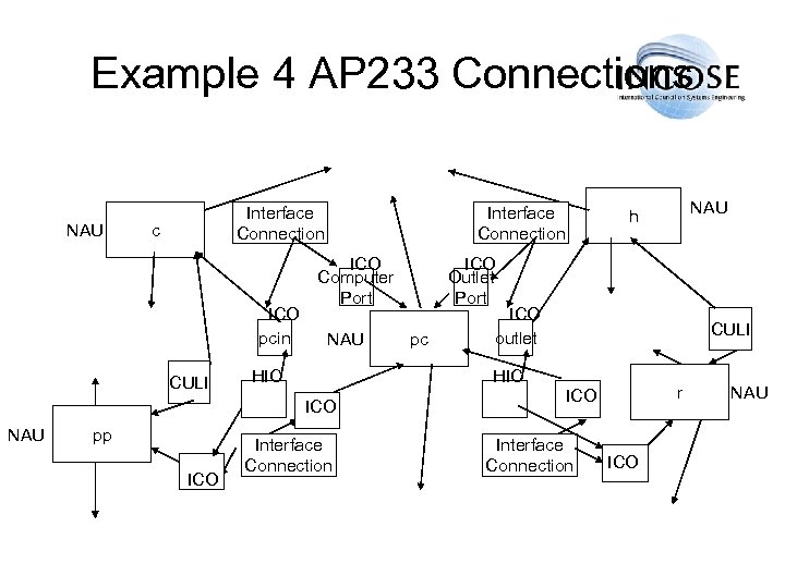 Example 4 AP 233 Connections NAU Interface Connection c ICO pcin CULI Interface Connection
