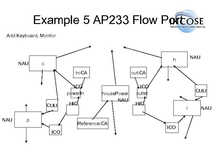 Example 5 AP 233 Flow Port Add Keyboard, Monitor NAU c in: CA ICO