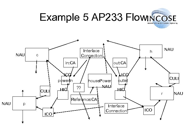 Example 5 AP 233 Flow NAU Interface Connection c in: CA out: CA ICO
