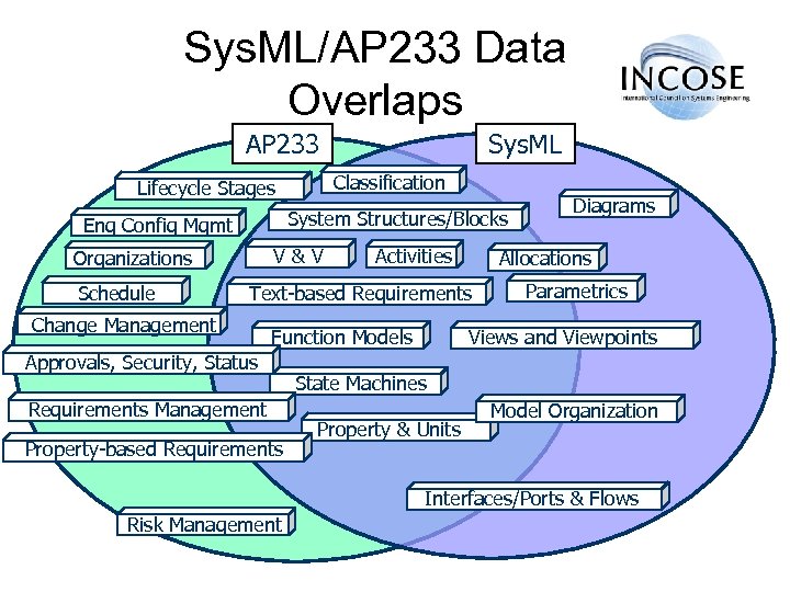 Sys. ML/AP 233 Data Overlaps AP 233 Classification Lifecycle Stages System Structures/Blocks Eng Config