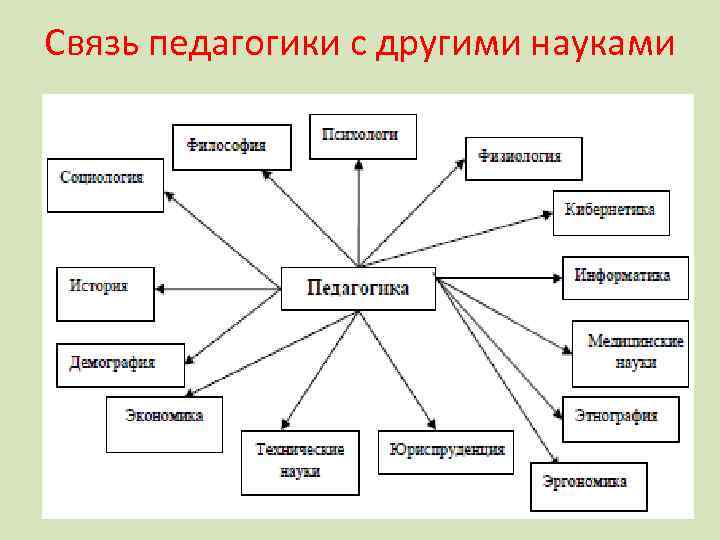 Связь педагогики с другими науками 