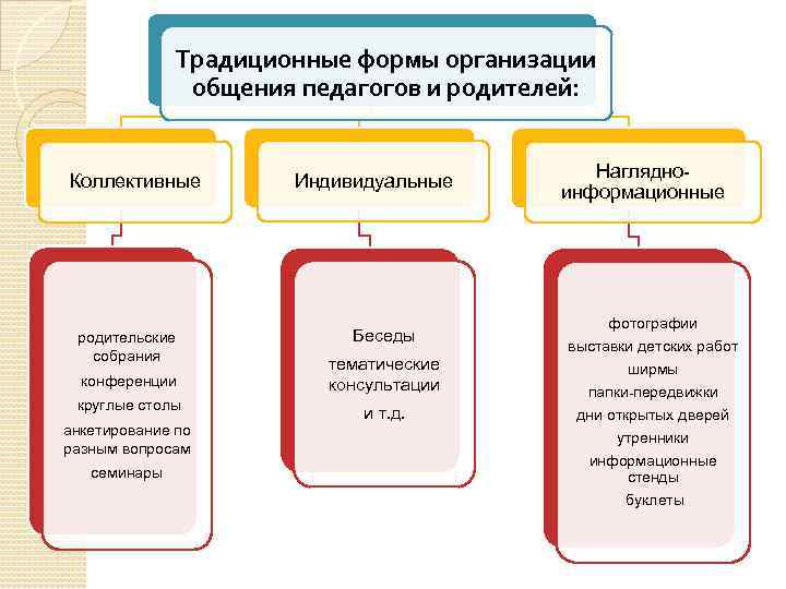 Традиционные формы организации общения педагогов и родителей: Коллективные родительские собрания конференции круглые столы анкетирование
