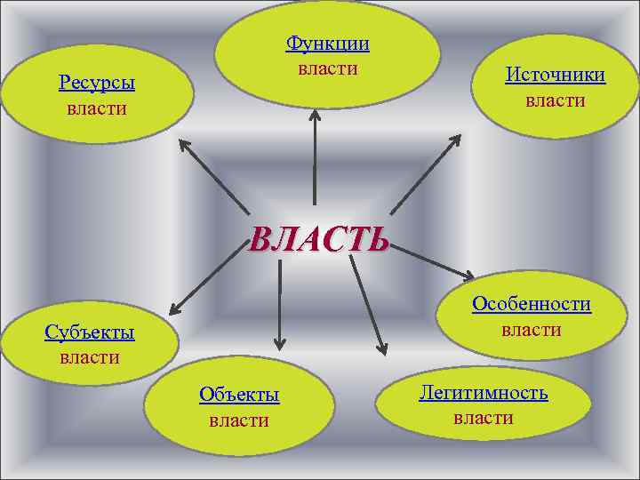 Функции власти Ресурсы власти Источники власти ВЛАСТЬ Особенности власти Субъекты власти Объекты власти Легитимность