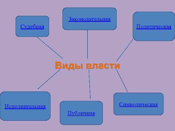 Законодательная Судебная Политическая Виды власти Символическая Исполнительная Публичная 