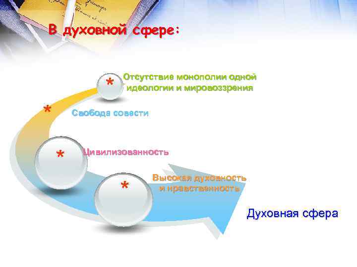 В духовной сфере: * * Отсутствие монополии одной идеологии и мировоззрения Свобода совести *