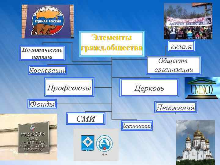 Партия это в обществознании. Семья профсоюзы Церковь политические партии это институты общества. Институты общества семья профсоюзы. Профсоюз это гражданское общество. Политические партии профсоюзы.