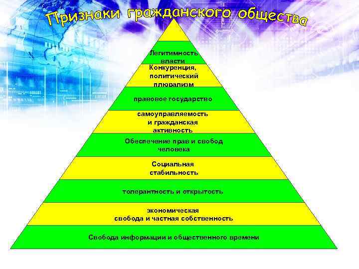  Легитимность власти Конкуренция, политический плюрализм правовое государство самоуправляемость и гражданская активность Обеспечение прав
