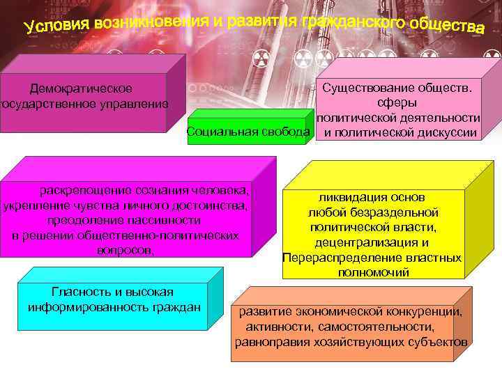 Демократическое государственное управление Существование обществ. сферы политической деятельности Социальная свобода и политической дискуссии раскрепощение