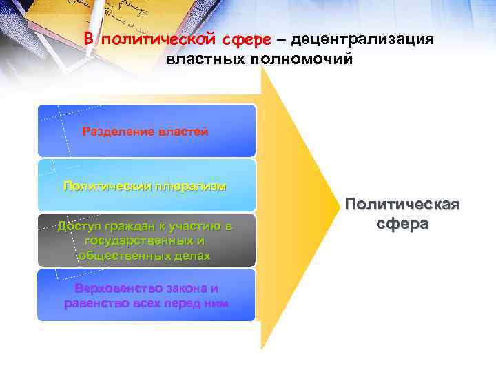 В политической сфере – децентрализация властных полномочий Разделение властей Политический плюрализм Доступ граждан к