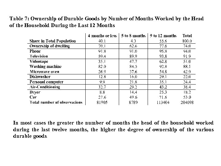 Table 7: Ownership of Durable Goods by Number of Months Worked by the Head